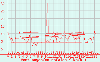 Courbe de la force du vent pour Klagenfurt-Flughafen