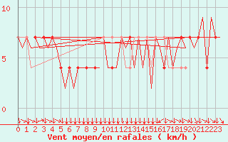 Courbe de la force du vent pour Klagenfurt-Flughafen
