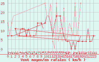 Courbe de la force du vent pour Beijing