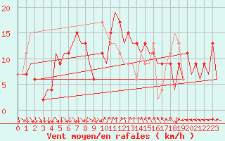 Courbe de la force du vent pour Barcelona / Aeropuerto