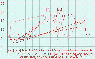 Courbe de la force du vent pour Klagenfurt-Flughafen