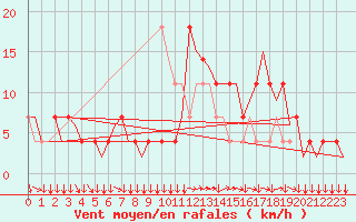 Courbe de la force du vent pour Klagenfurt-Flughafen