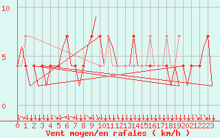 Courbe de la force du vent pour Klagenfurt-Flughafen