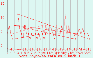 Courbe de la force du vent pour Klagenfurt-Flughafen
