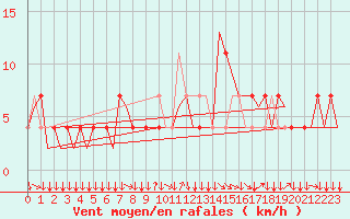 Courbe de la force du vent pour Klagenfurt-Flughafen