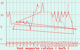 Courbe de la force du vent pour Graz-Thalerhof-Flughafen