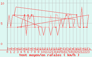 Courbe de la force du vent pour Klagenfurt-Flughafen