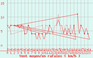 Courbe de la force du vent pour Klagenfurt-Flughafen