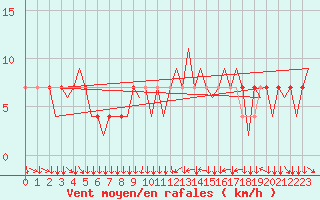 Courbe de la force du vent pour Klagenfurt-Flughafen
