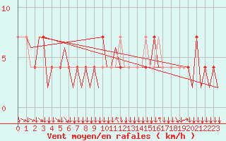 Courbe de la force du vent pour Klagenfurt-Flughafen