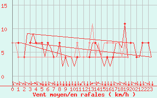 Courbe de la force du vent pour Klagenfurt-Flughafen