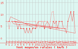 Courbe de la force du vent pour Klagenfurt-Flughafen