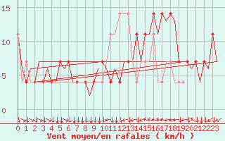 Courbe de la force du vent pour Klagenfurt-Flughafen