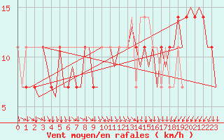 Courbe de la force du vent pour Salzburg-Flughafen