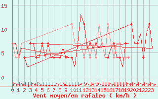Courbe de la force du vent pour Klagenfurt-Flughafen