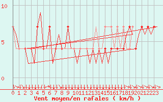 Courbe de la force du vent pour Klagenfurt-Flughafen