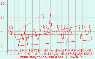 Courbe de la force du vent pour Klagenfurt-Flughafen