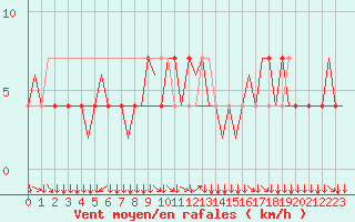 Courbe de la force du vent pour Klagenfurt-Flughafen