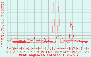 Courbe de la force du vent pour Klagenfurt-Flughafen