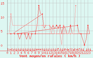 Courbe de la force du vent pour Linz / Hoersching-Flughafen