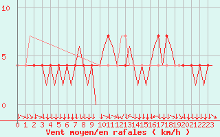 Courbe de la force du vent pour Klagenfurt-Flughafen