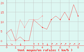 Courbe de la force du vent pour Borlange