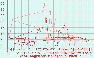 Courbe de la force du vent pour Kalamata Airport