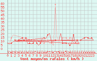 Courbe de la force du vent pour Graz-Thalerhof-Flughafen