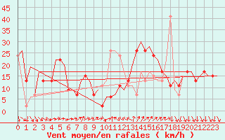 Courbe de la force du vent pour Barcelona / Aeropuerto
