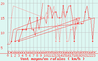 Courbe de la force du vent pour Gnes (It)