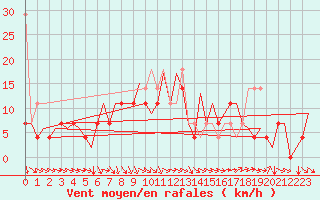 Courbe de la force du vent pour Lodz