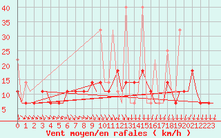 Courbe de la force du vent pour Murmansk