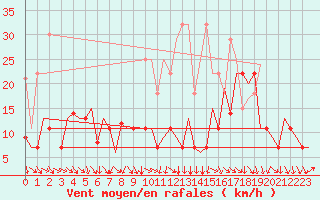 Courbe de la force du vent pour Frankfort (All)