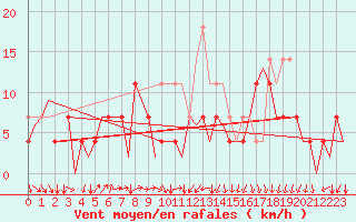 Courbe de la force du vent pour Maribor / Slivnica