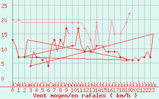 Courbe de la force du vent pour Aberdeen (UK)