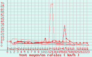 Courbe de la force du vent pour Klagenfurt-Flughafen