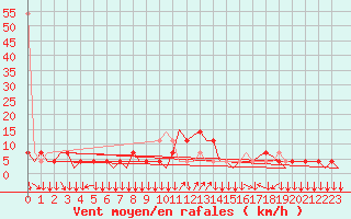 Courbe de la force du vent pour Klagenfurt-Flughafen