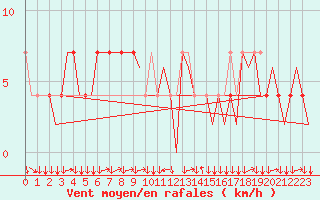 Courbe de la force du vent pour Innsbruck-Flughafen