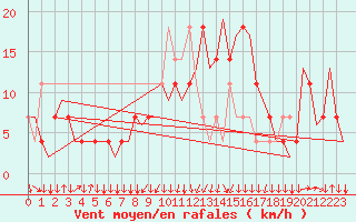 Courbe de la force du vent pour Wien / Schwechat-Flughafen