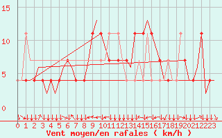 Courbe de la force du vent pour Linz / Hoersching-Flughafen
