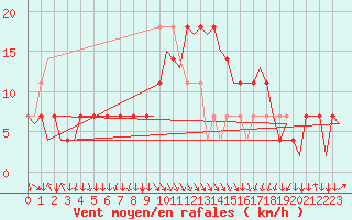 Courbe de la force du vent pour Wien / Schwechat-Flughafen