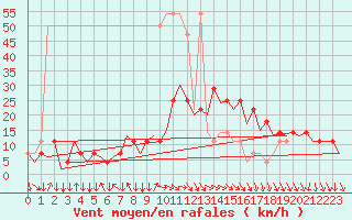 Courbe de la force du vent pour Wien / Schwechat-Flughafen