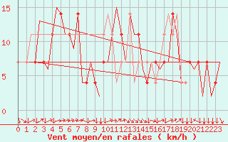 Courbe de la force du vent pour Linz / Hoersching-Flughafen