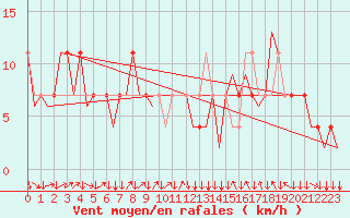 Courbe de la force du vent pour Graz-Thalerhof-Flughafen