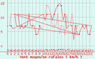 Courbe de la force du vent pour Klagenfurt-Flughafen