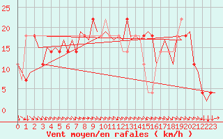 Courbe de la force du vent pour Wien / Schwechat-Flughafen