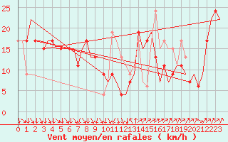 Courbe de la force du vent pour Barcelona / Aeropuerto
