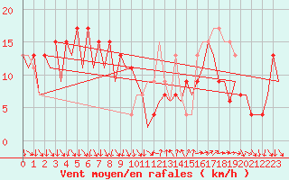 Courbe de la force du vent pour Barcelona / Aeropuerto