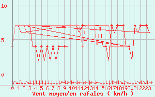 Courbe de la force du vent pour Klagenfurt-Flughafen