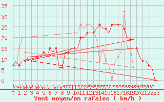 Courbe de la force du vent pour Barcelona / Aeropuerto